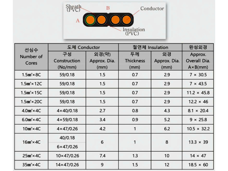 Công ty TNHH MTT Hàn Quốc Cáp dẹt cầu trục 1.5mm²x8 lõi Công ty TNHH MTT Hàn Quốc Cáp dẹt cầu trục 1.5mm²x8 lõi
